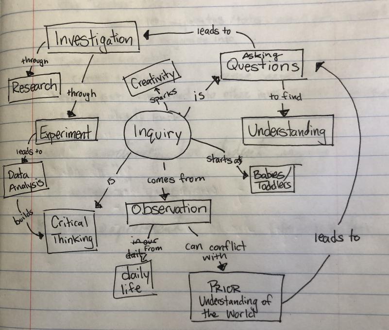 inquiry concept map
