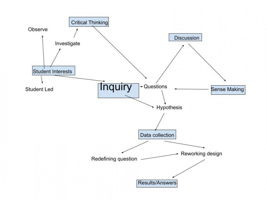 Stendahl Inquiry Map