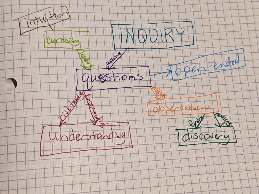 Inquiry Concept Map