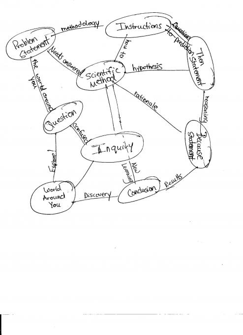 Inquiry Concept Map