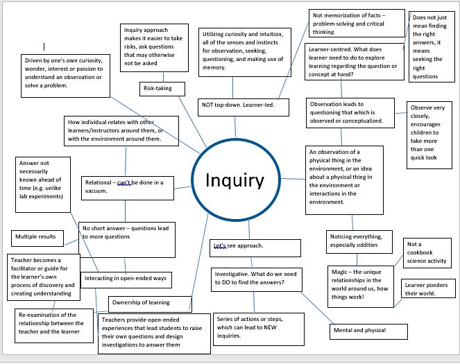 Inquiry Map
